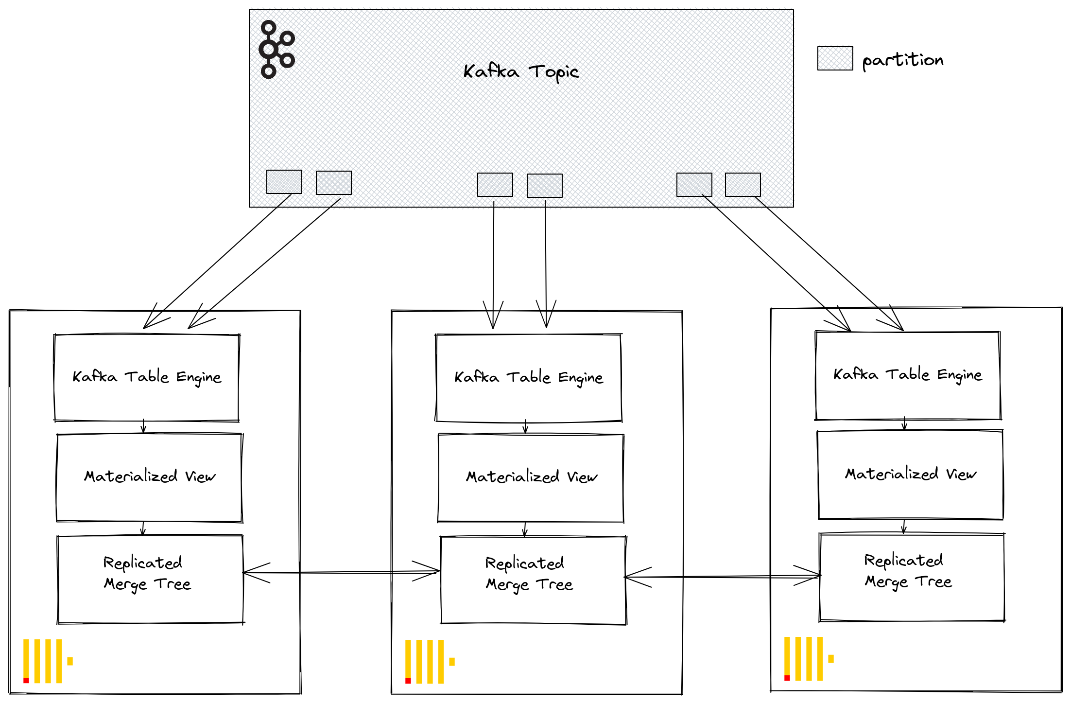 Replicated Kafka table engine