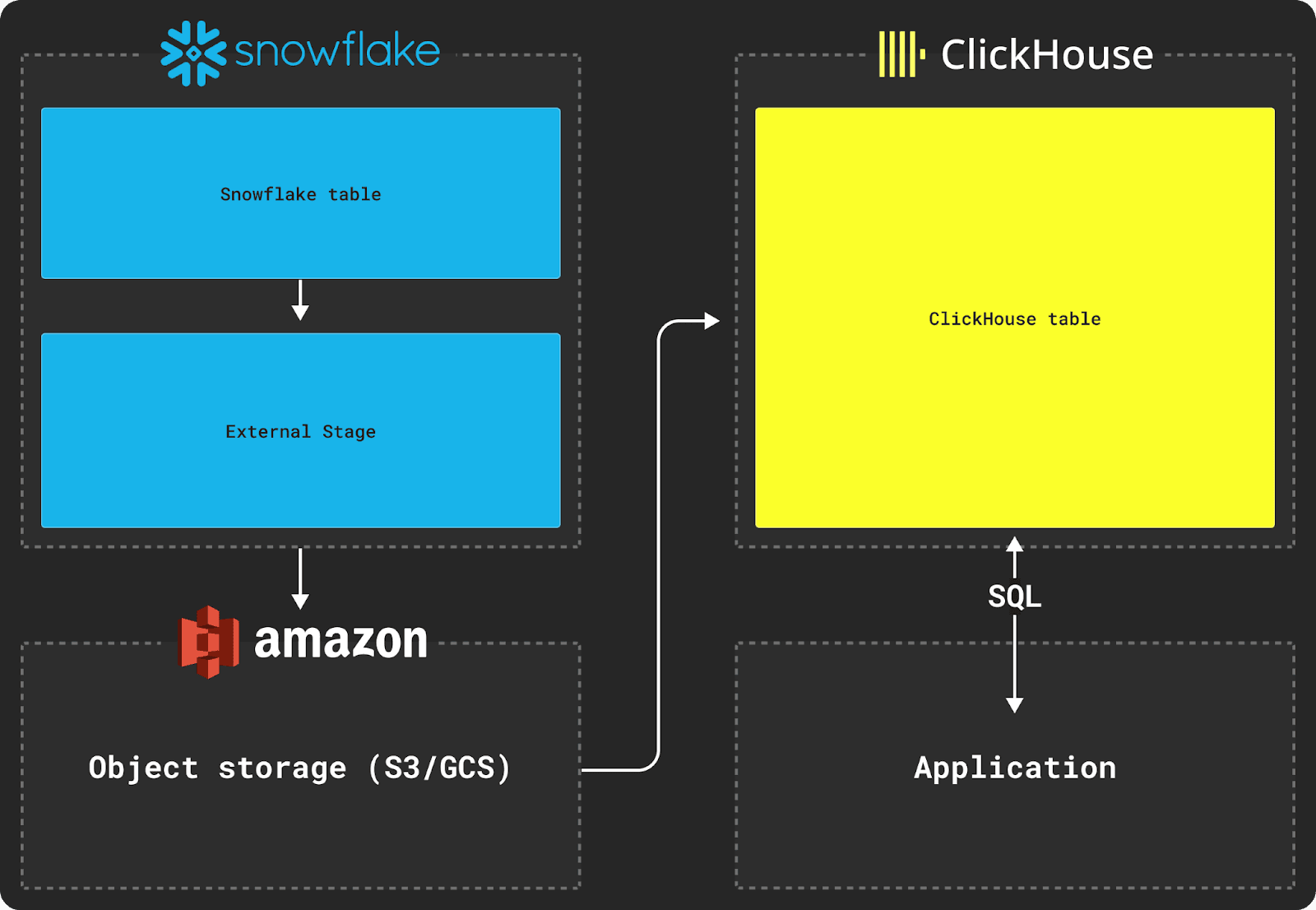 Migrating From Snowflake To ClickHouse ClickHouse Docs