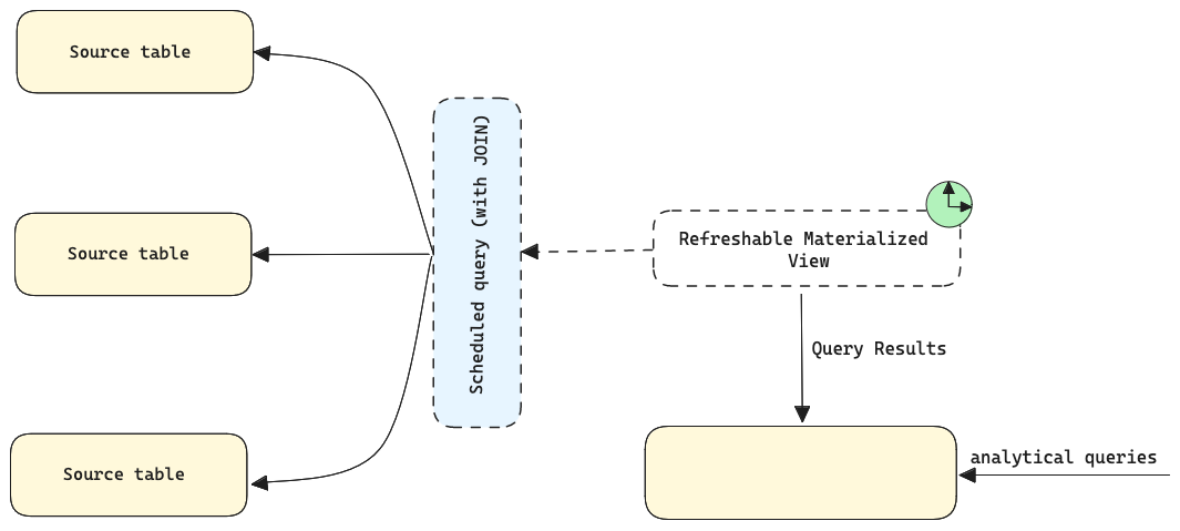 Refreshable materialized view diagram