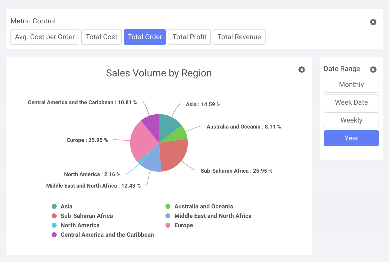 Overview Dashboard with Pie Chart