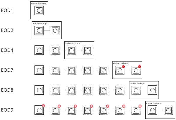 ClickHouse Cloudにおけるバックアップチェーンの例