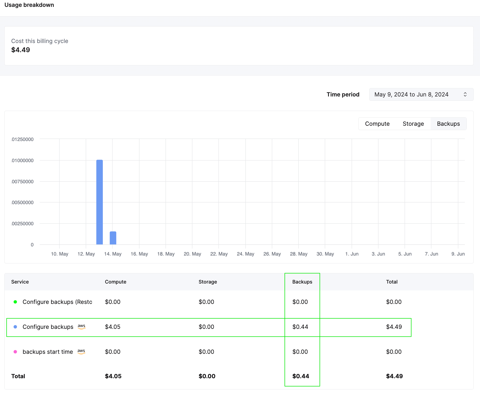 ClickHouse Cloudにおけるバックアップ使用状況チャート