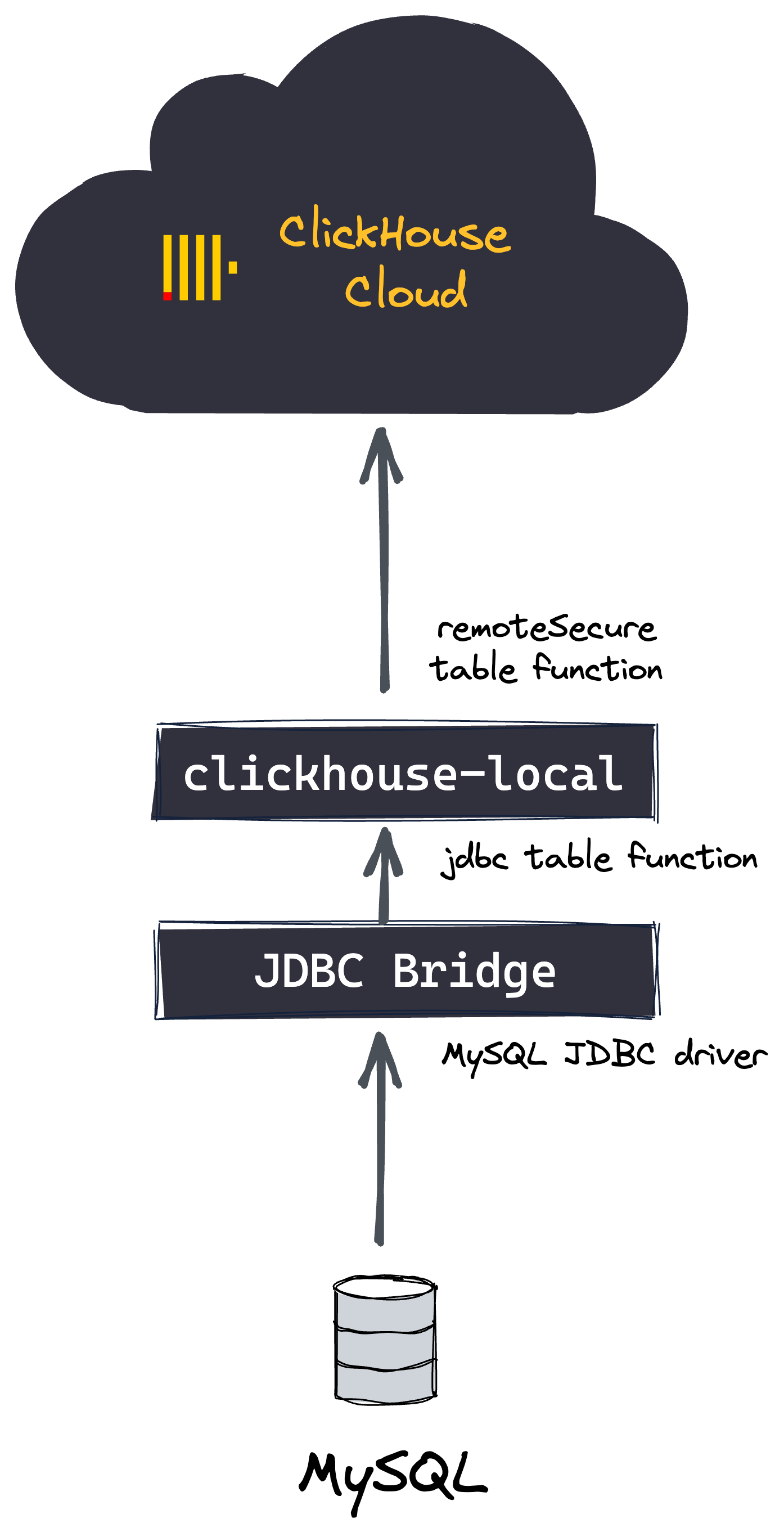 セルフマネージド ClickHouse の移行