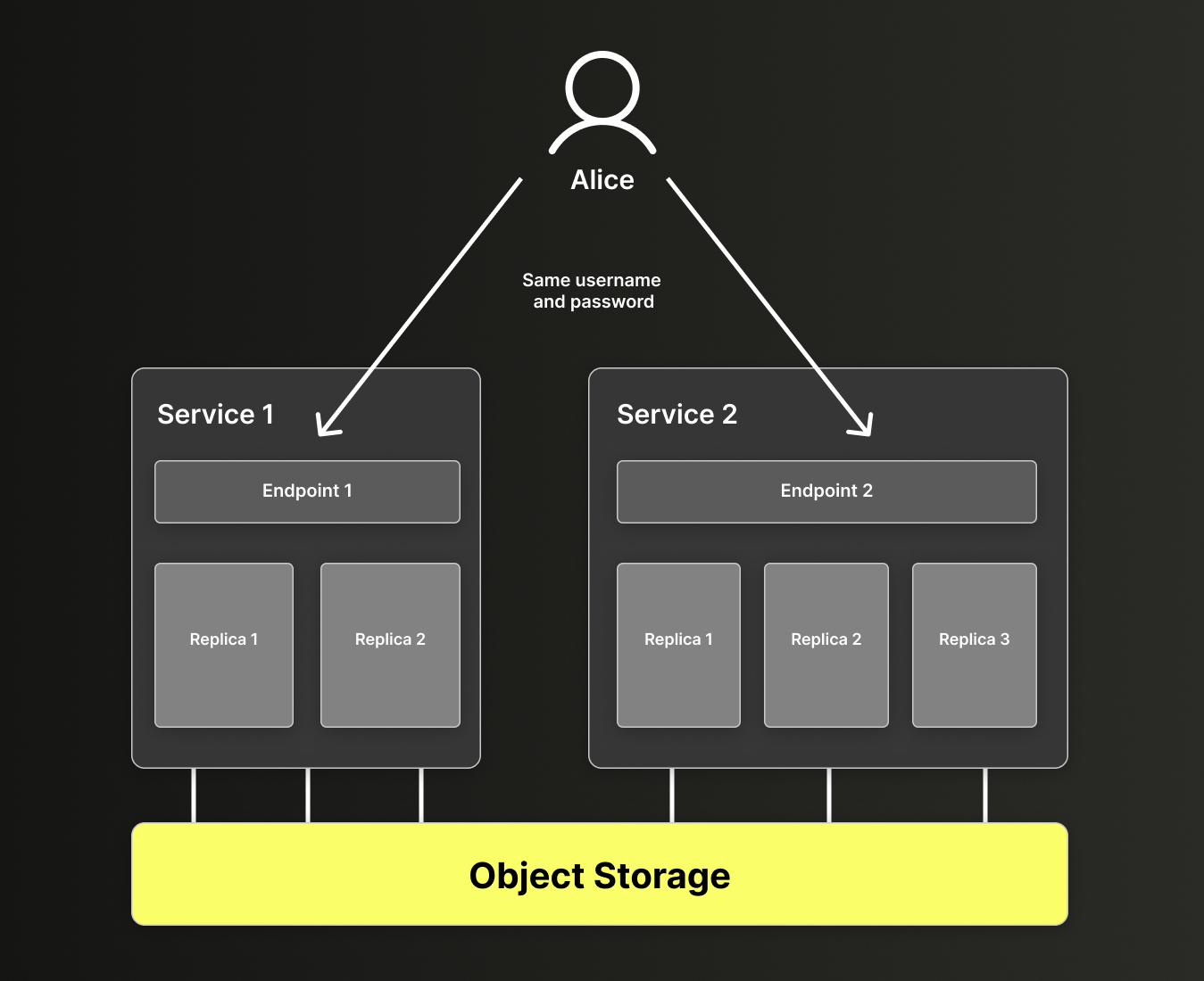 同じデータを共有するサービス間でのユーザーアクセス