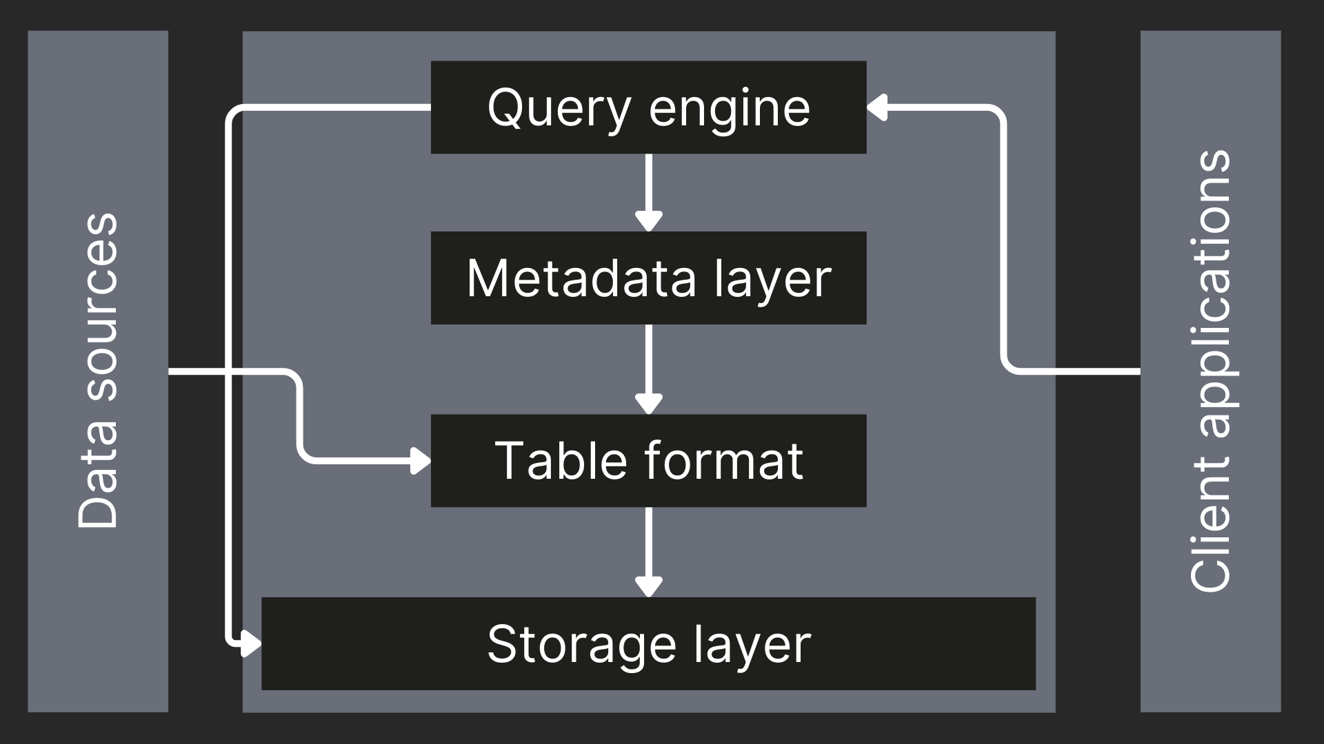 データレイクハウスを構成するコンポーネント