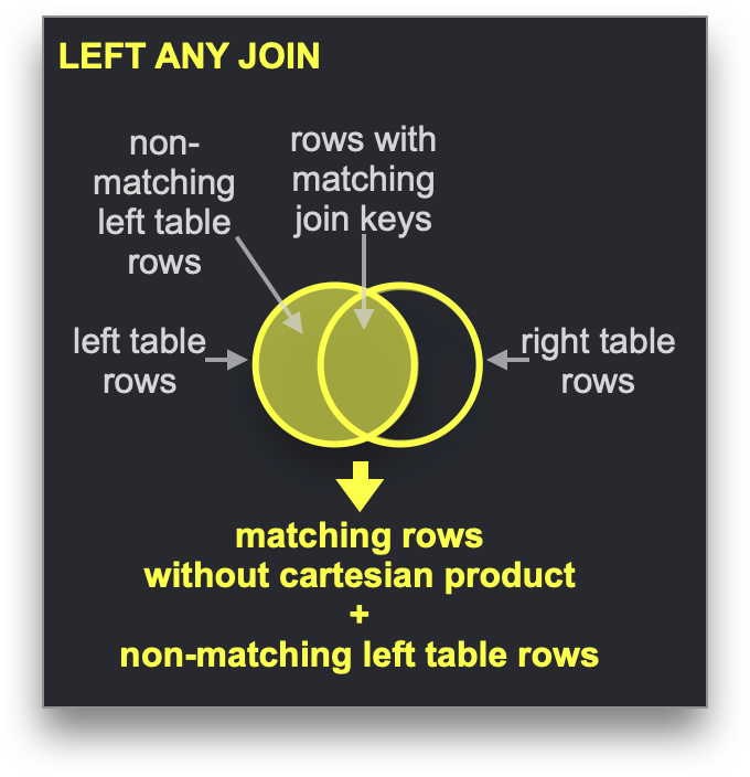 LEFT ANY JOINでのディクショナリーの使用