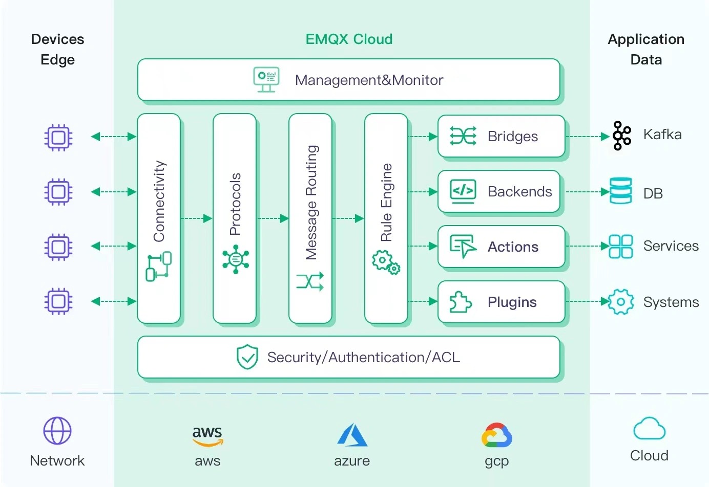 EMQX Cloud アーキテクチャ