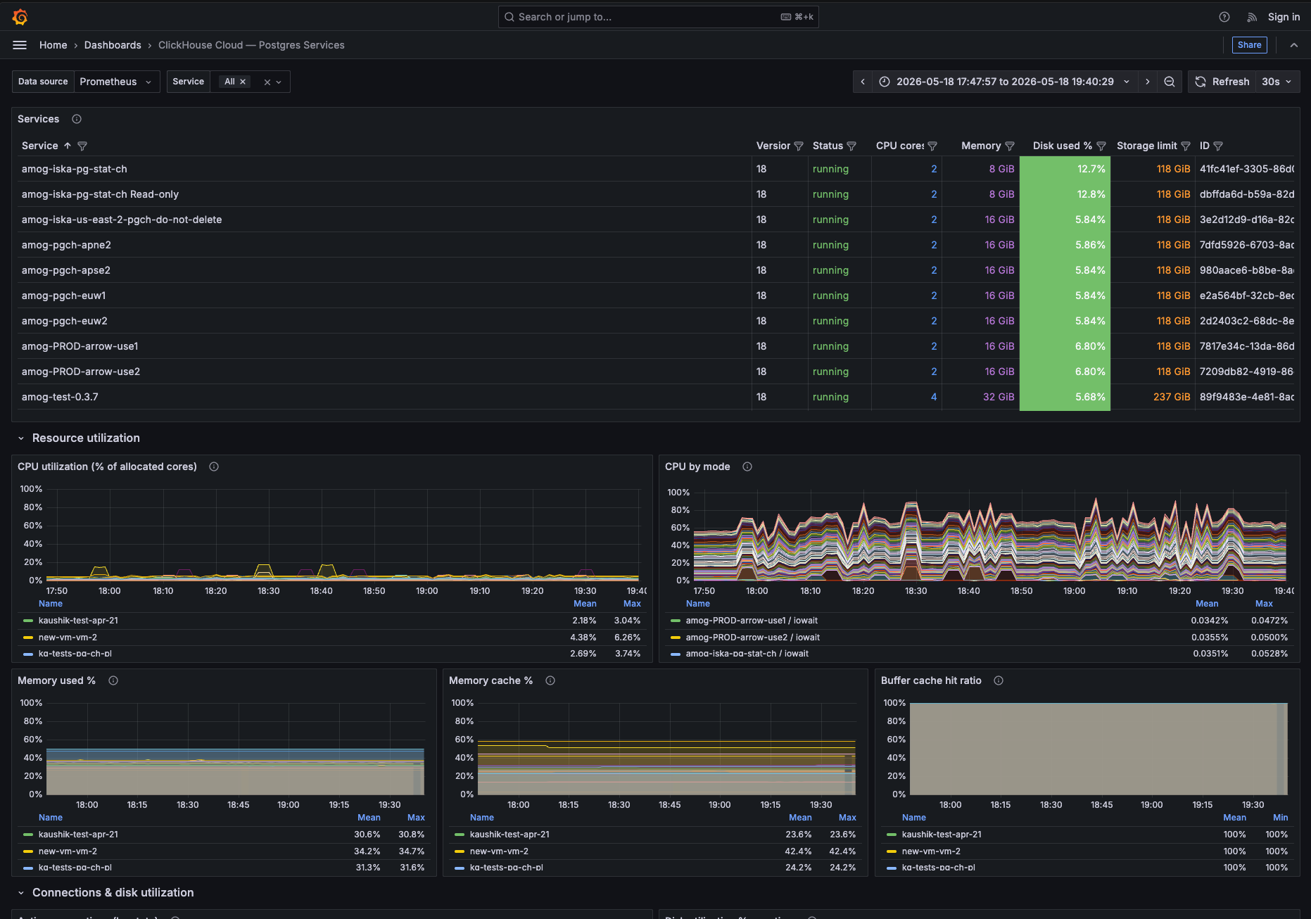 Managed Postgres Services の Grafana ダッシュボード