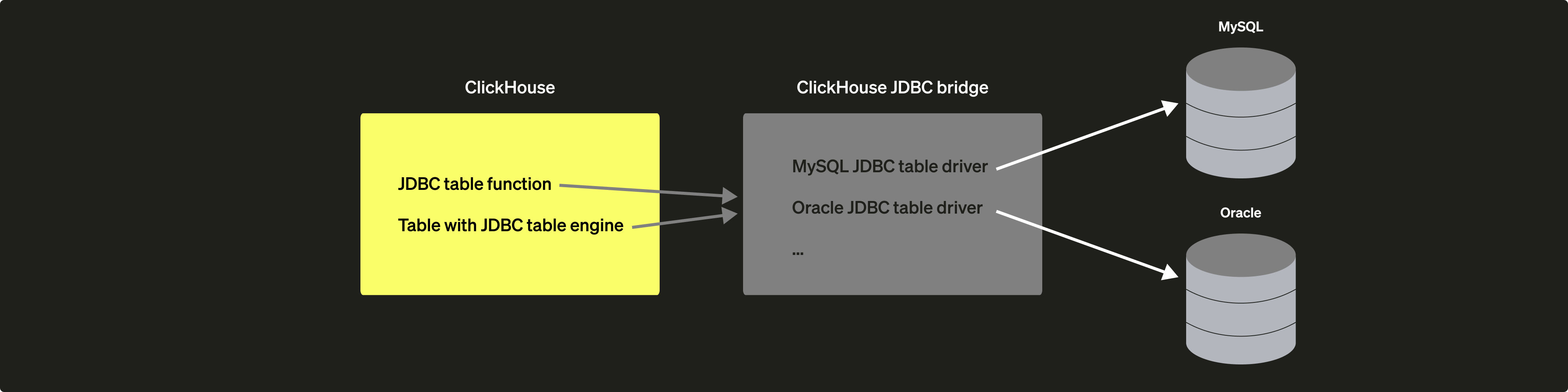 ClickHouse JDBC Bridge のアーキテクチャ図