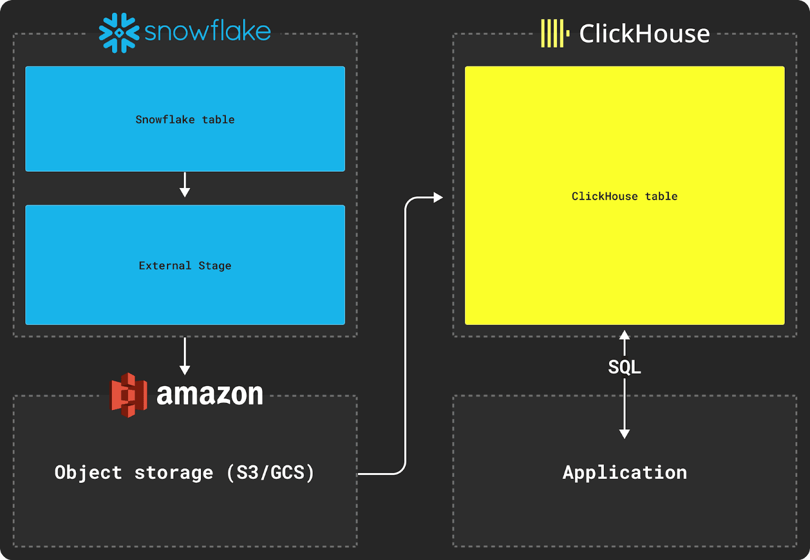 Snowflake から ClickHouse への移行