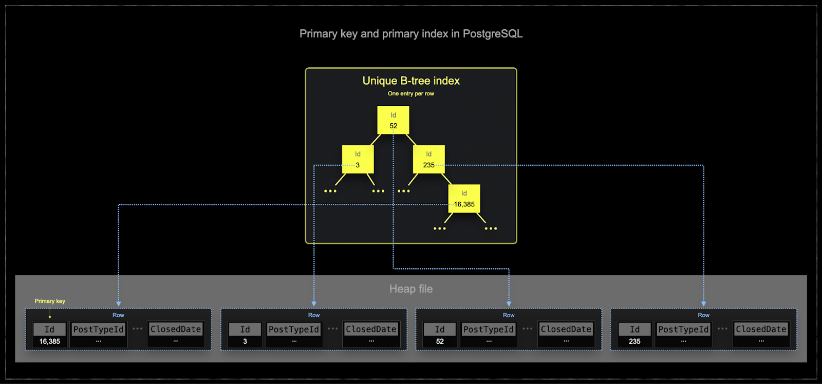 PostgreSQL B-Tree インデックス