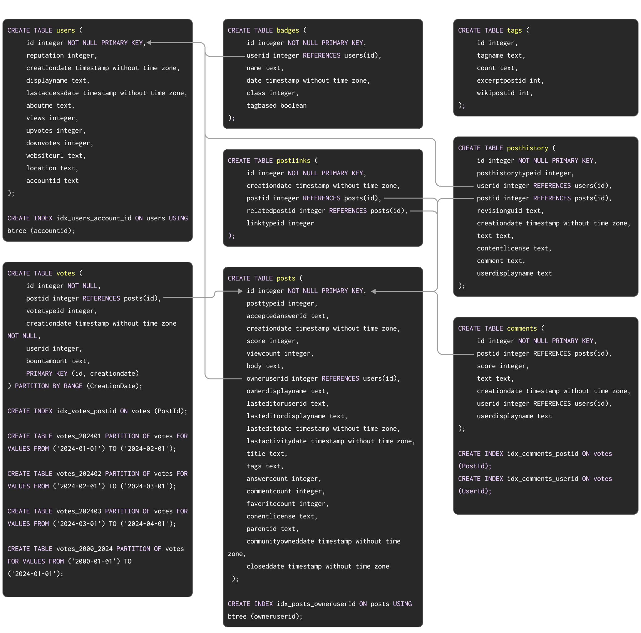 PostgreSQL Stack Overflow スキーマ