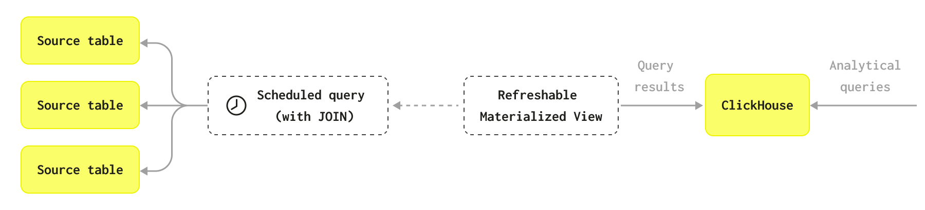 リフレッシュ可能なマテリアライズドビューの図