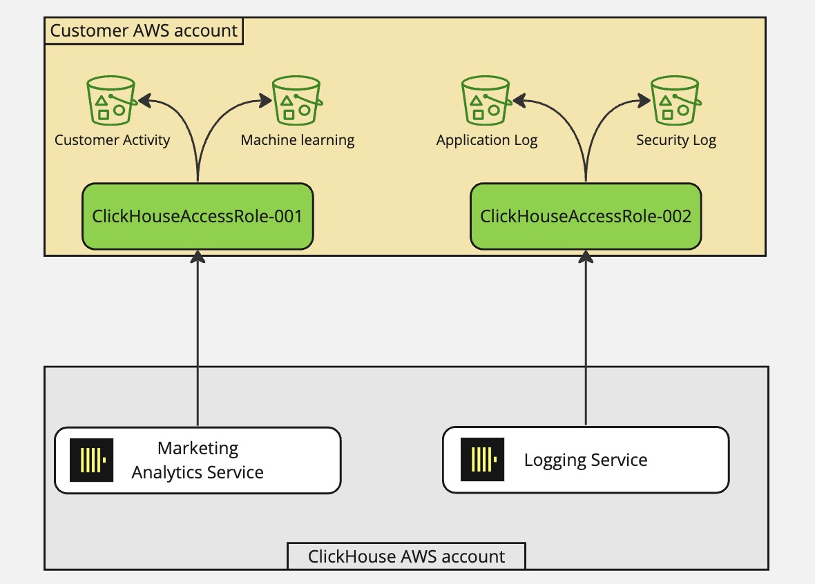 ClickHouseによる安全なS3アクセスの概要