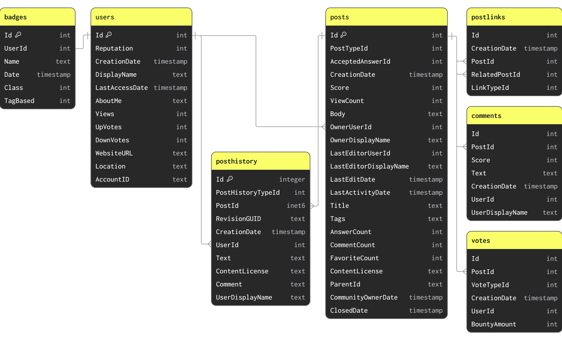 Stack Overflow スキーマ