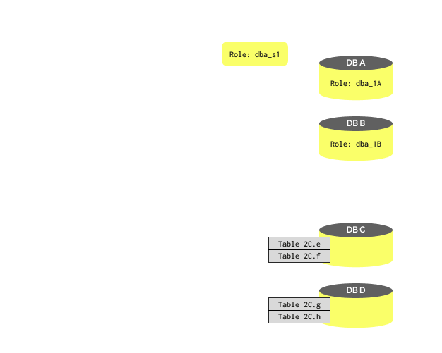 ユーザーに権限を付与するさまざまな方法を示す図