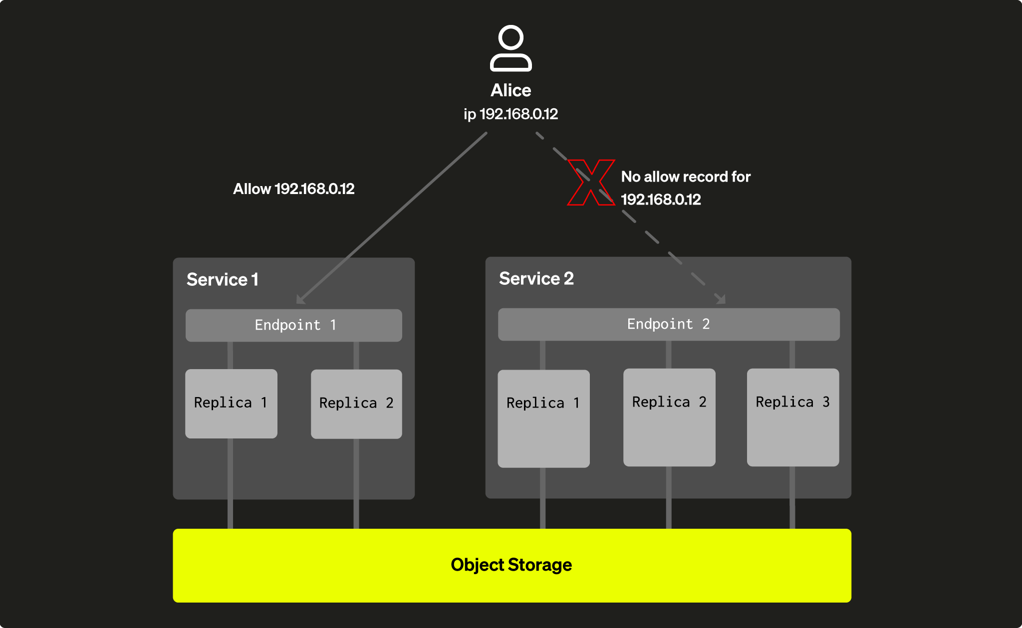Network access control settings