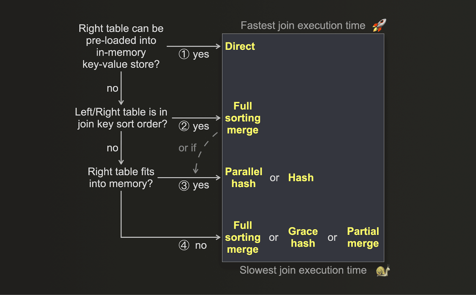 조인 플로우차트