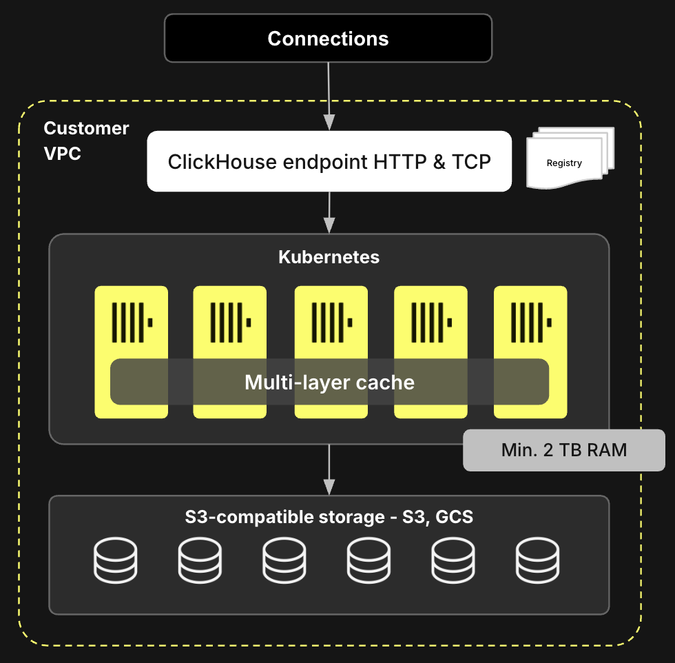 ClickHouse Government Architecture