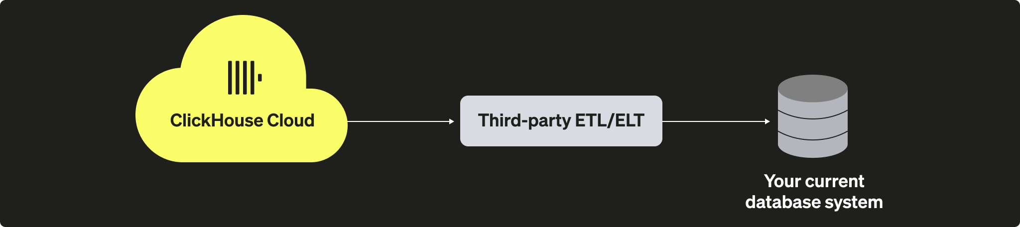 자가 관리형 ClickHouse 마이그레이션