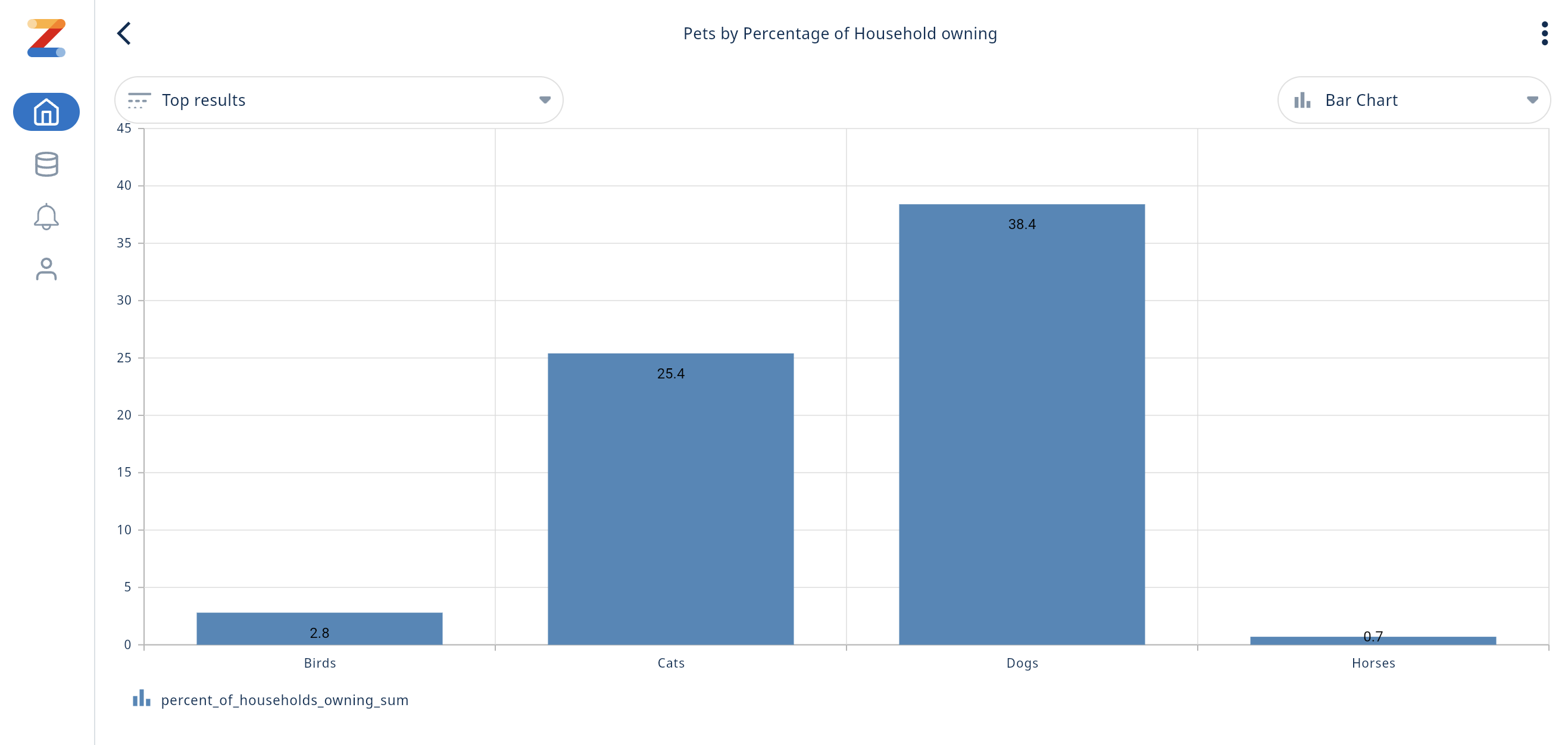 옵션 메뉴와 함께 ClickHouse 데이터가 표시된 Zing Data의 예시 차트 시각화