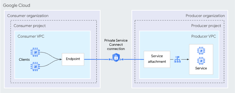 Обзор Private Service Connect