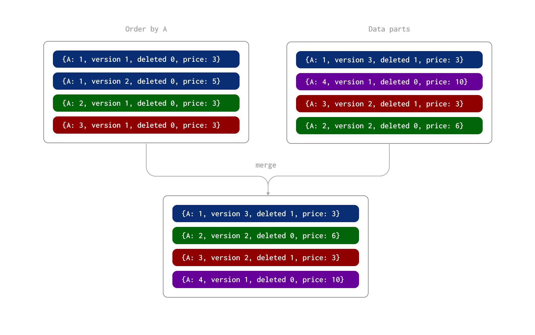 Процесс ReplacingMergeTree