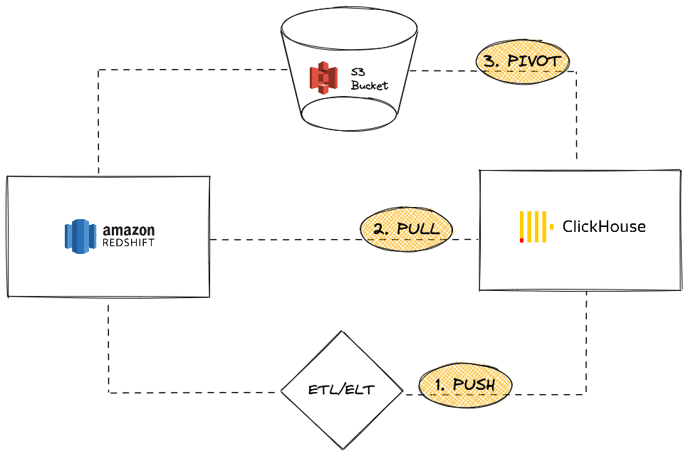 Варианты миграции из Redshift в ClickHouse