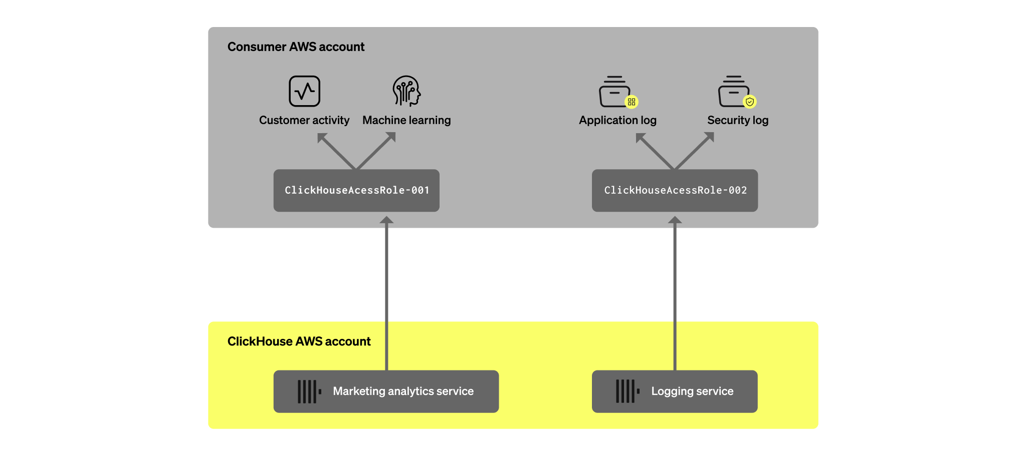 Overview of Secure S3 Access with ClickHouse