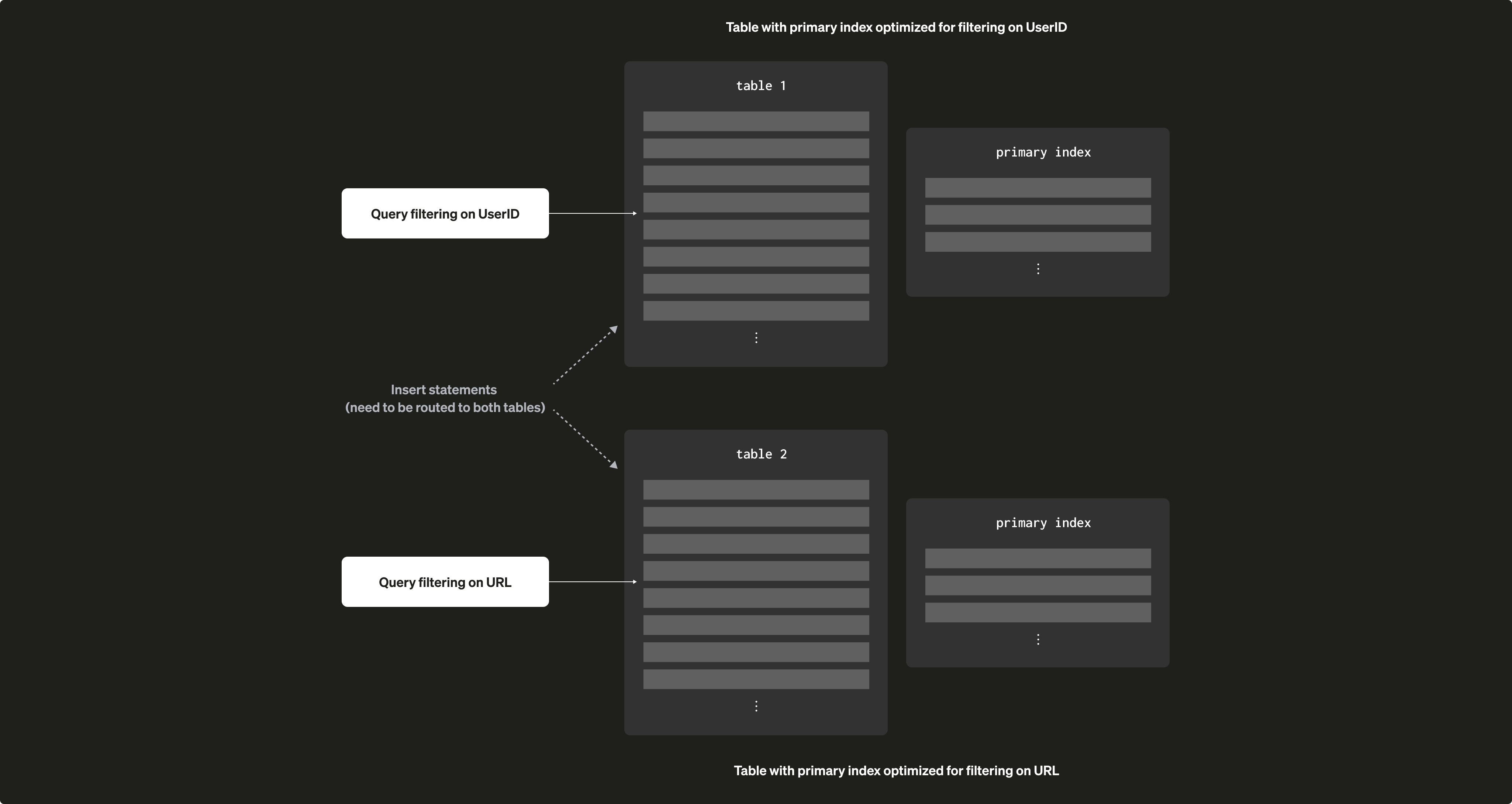 Разреженные первичные индексы 09a
