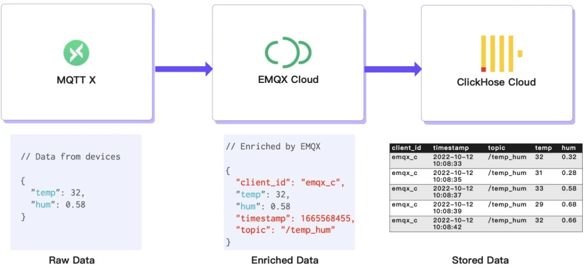 Рабочий процесс EMQX Cloud к ClickHouse