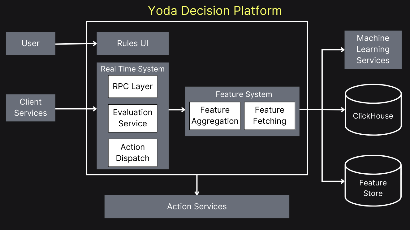 用于欺诈检测的实时分析