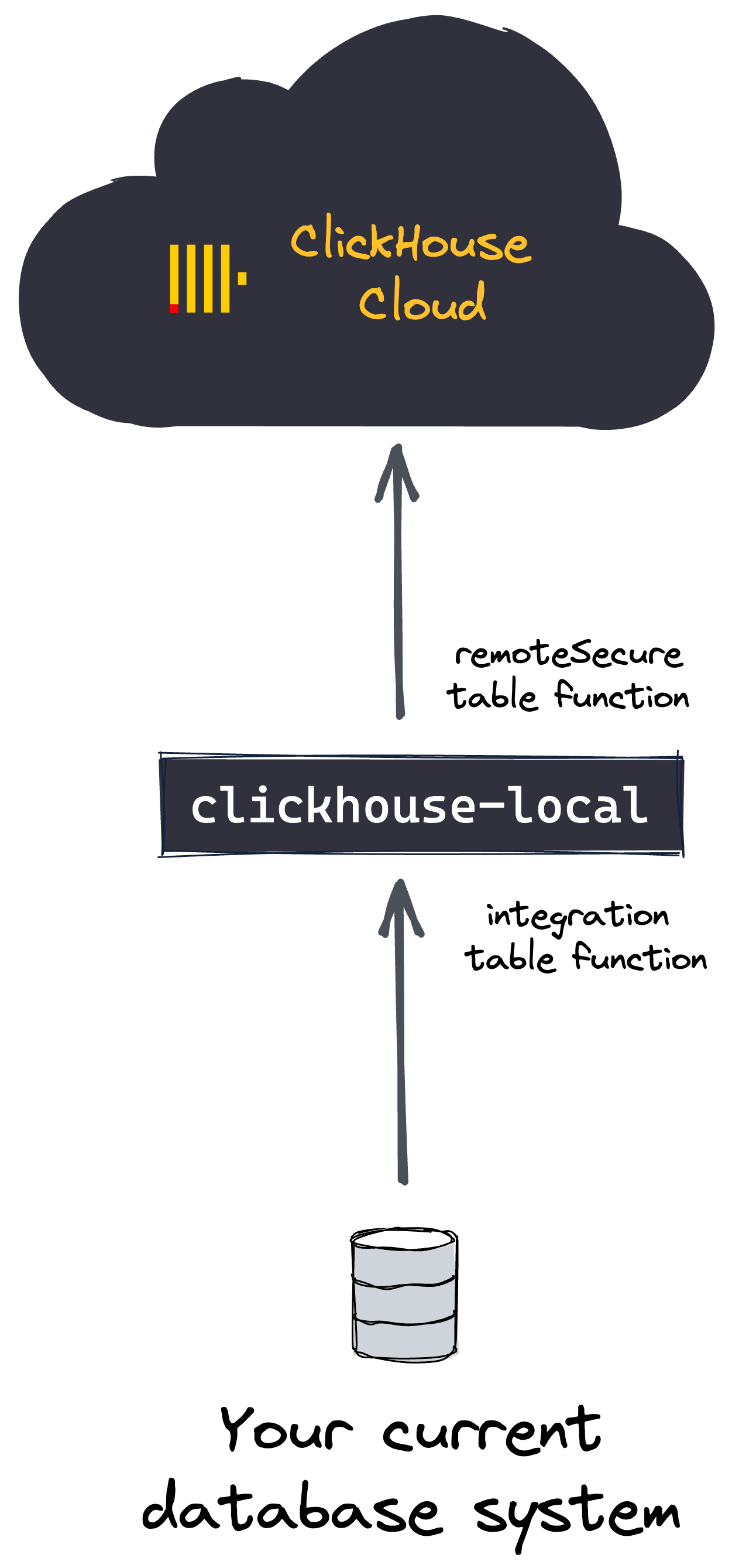 迁移自管理的 ClickHouse