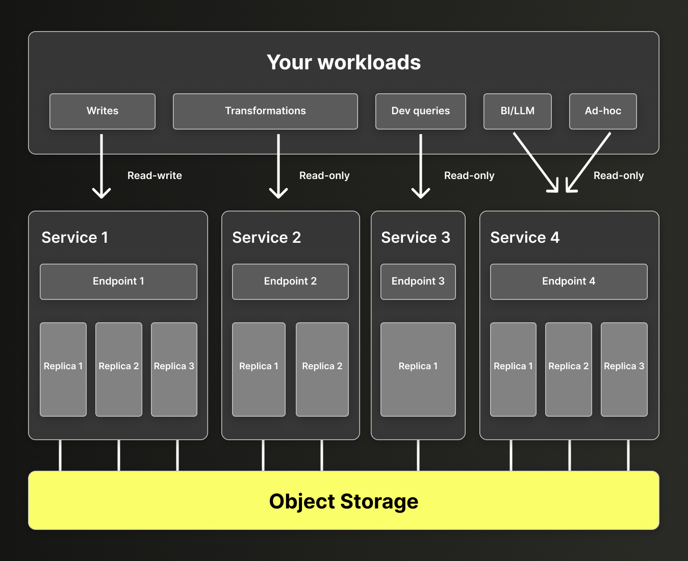 ClickHouse Cloud 中的计算分离