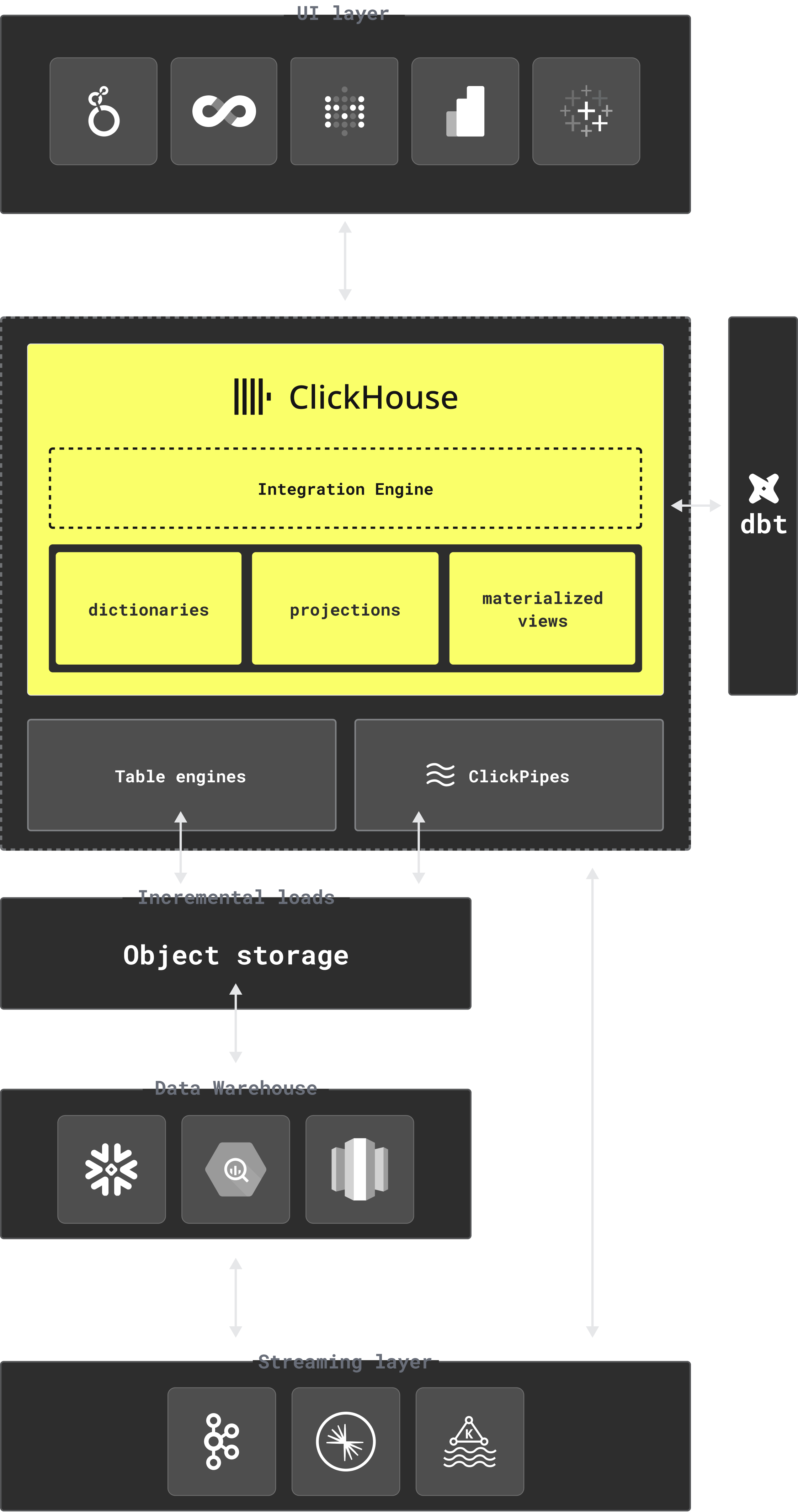 ClickHouse 数据仓库架构