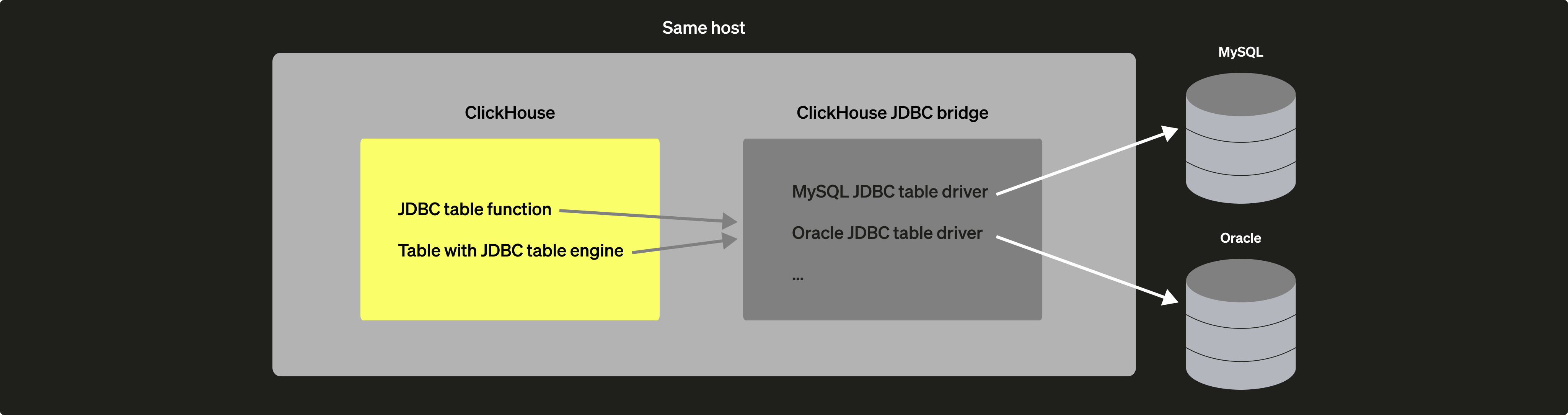 ClickHouse JDBC Bridge 本地部署示意图
