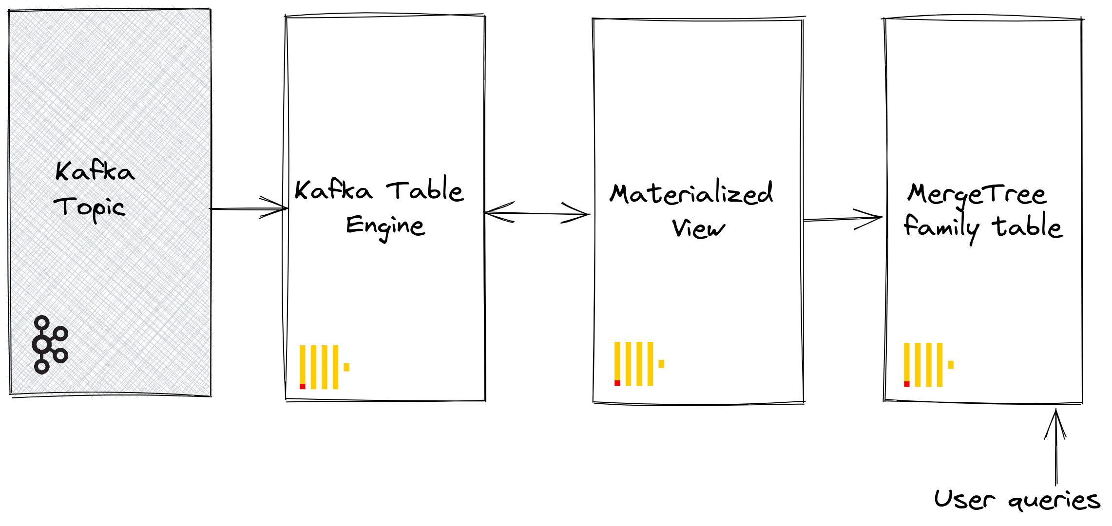 Kafka 表引擎