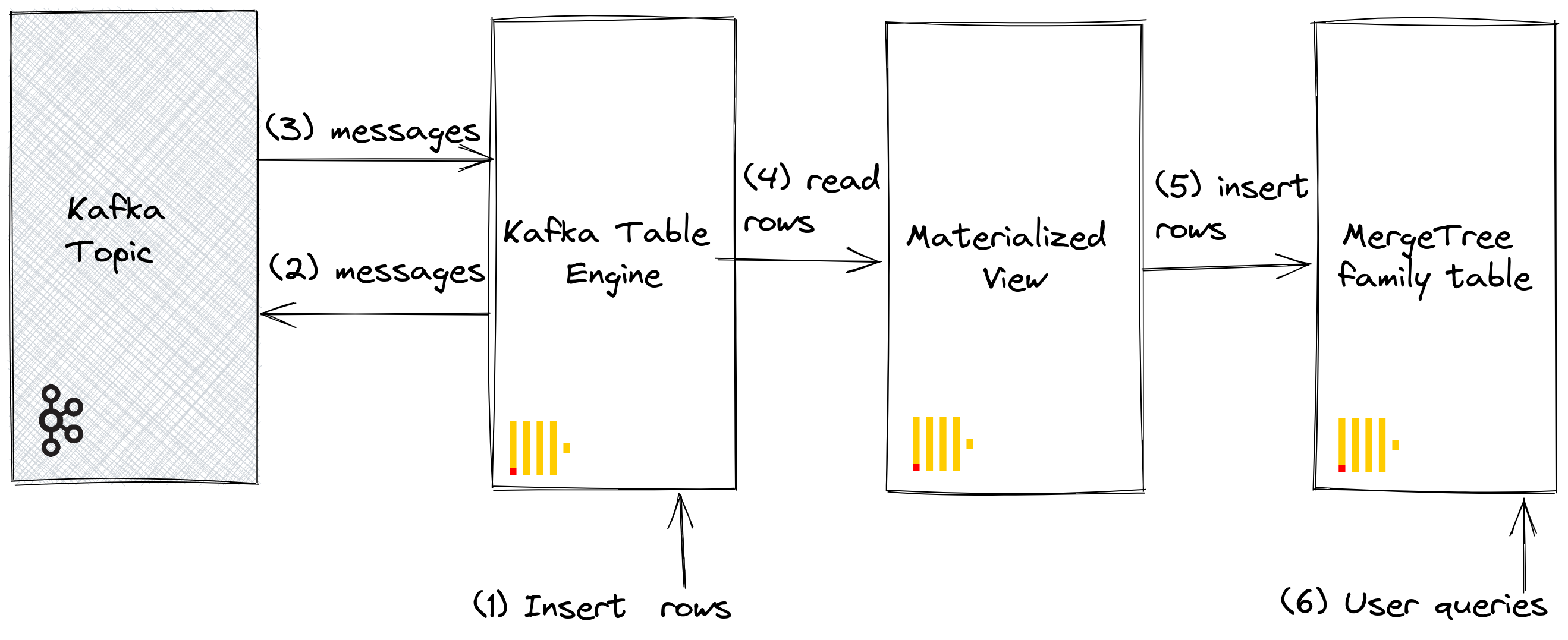 Kafka 表引擎与插入