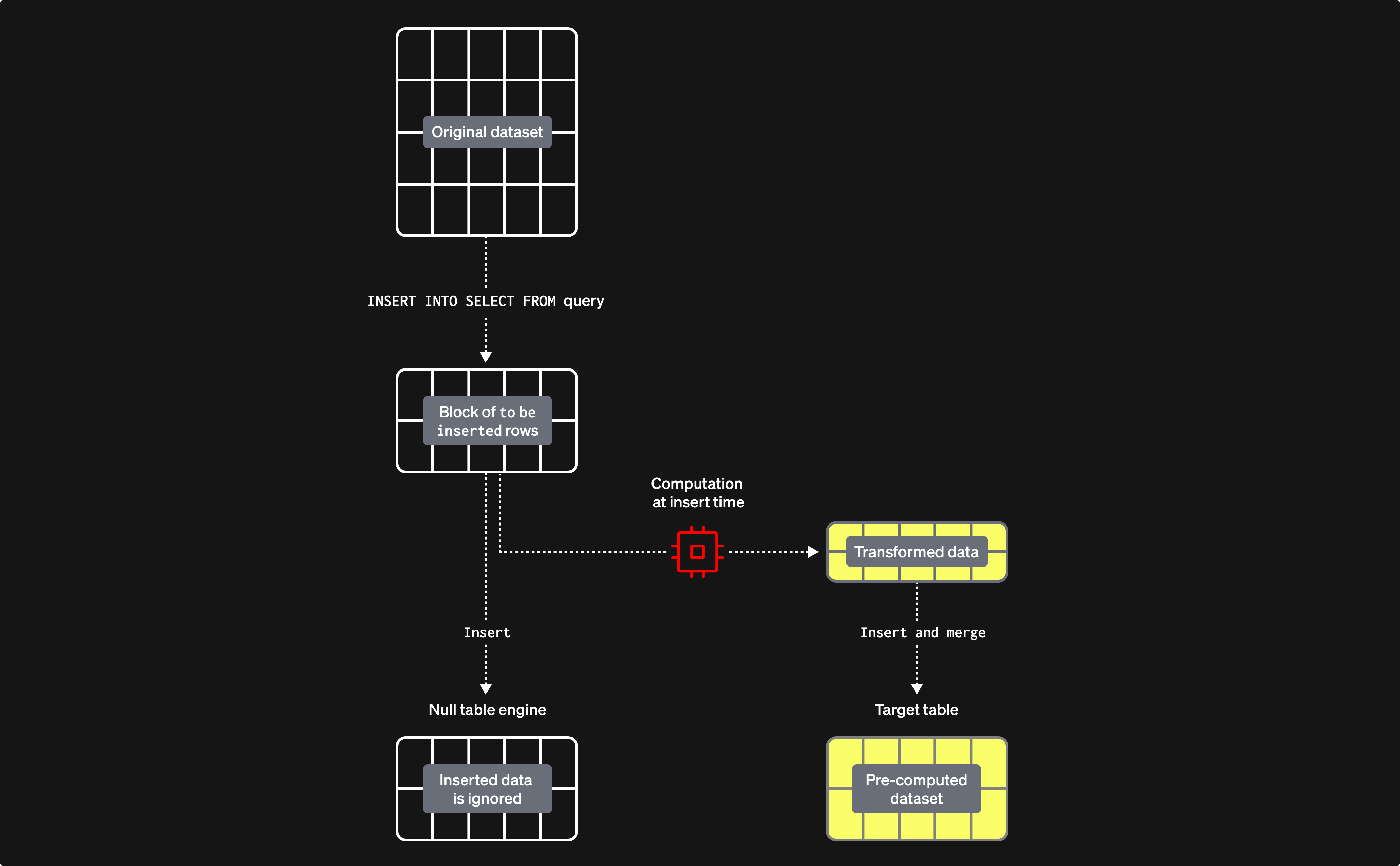 ClickHouse 中的反规范化