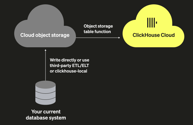 迁移自管理 ClickHouse