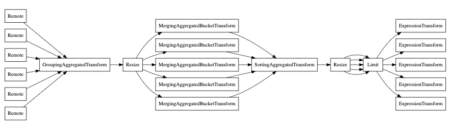 带有 parallel_replica 的 EXPLAIN