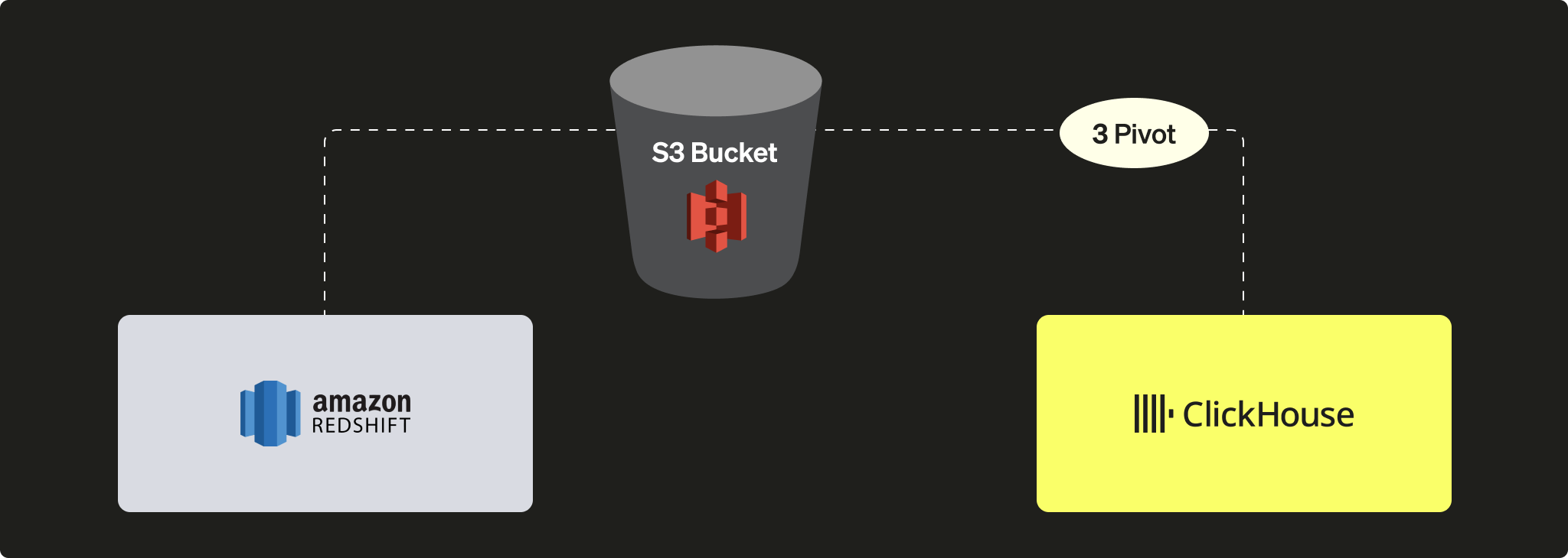 使用 S3 从 Redshift 执行 PIVOT