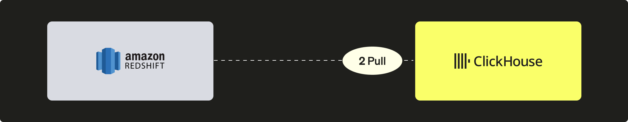 从 Redshift 拉取数据到 ClickHouse 的 PULL 模式示意图
