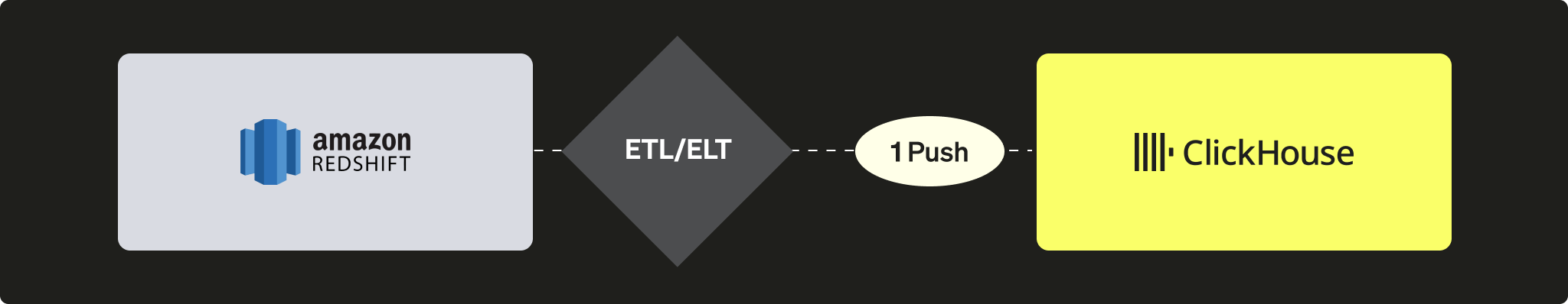 将数据从 Redshift 推送到 ClickHouse 的 PUSH 模式示意图
