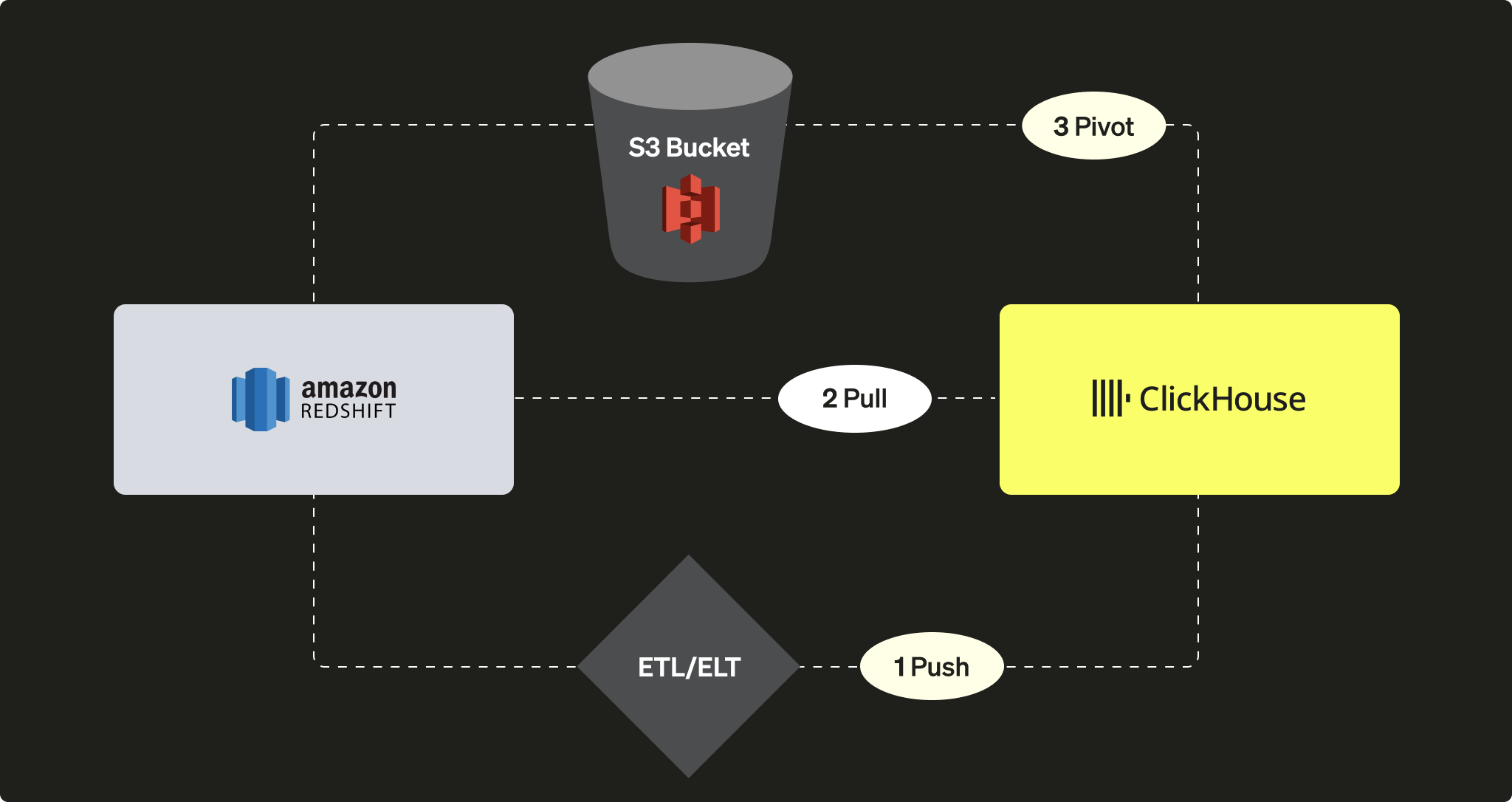 Redshift 到 ClickHouse 的迁移选项