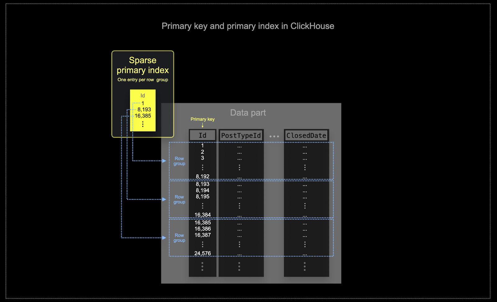 ClickHouse 中的稀疏索引