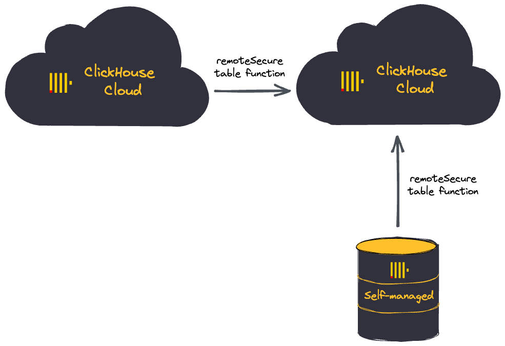 迁移自管理的 ClickHouse