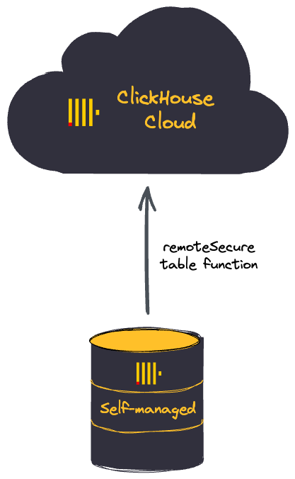 迁移自管理的 ClickHouse