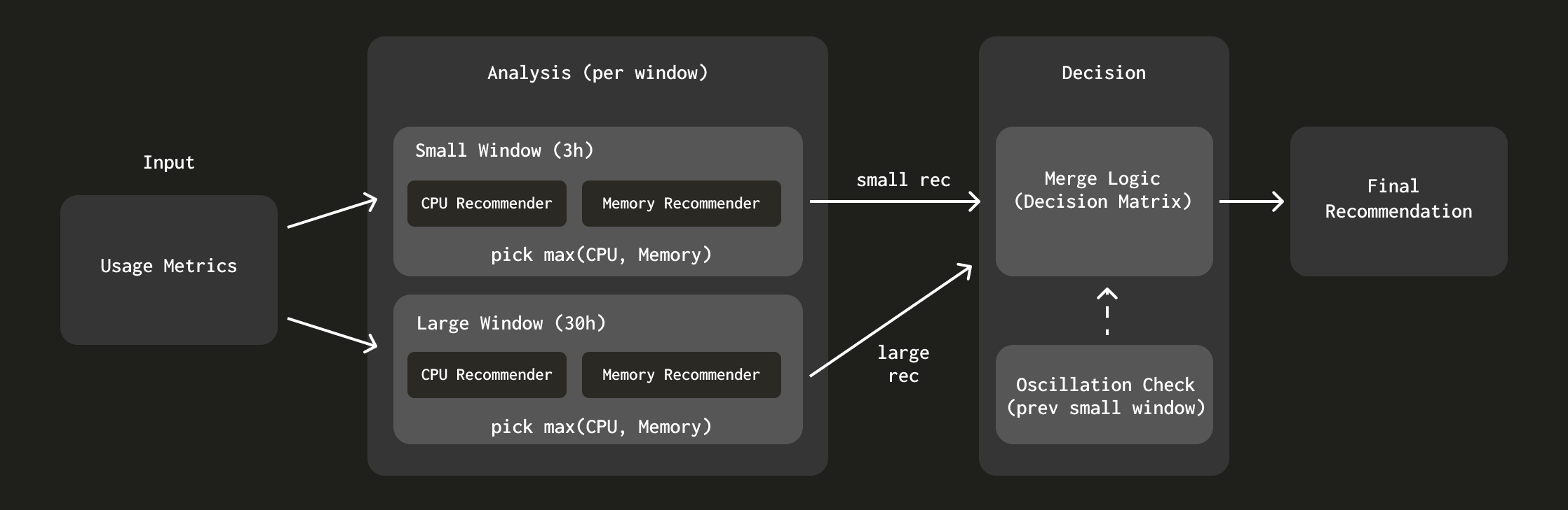 双窗口推荐器合并逻辑