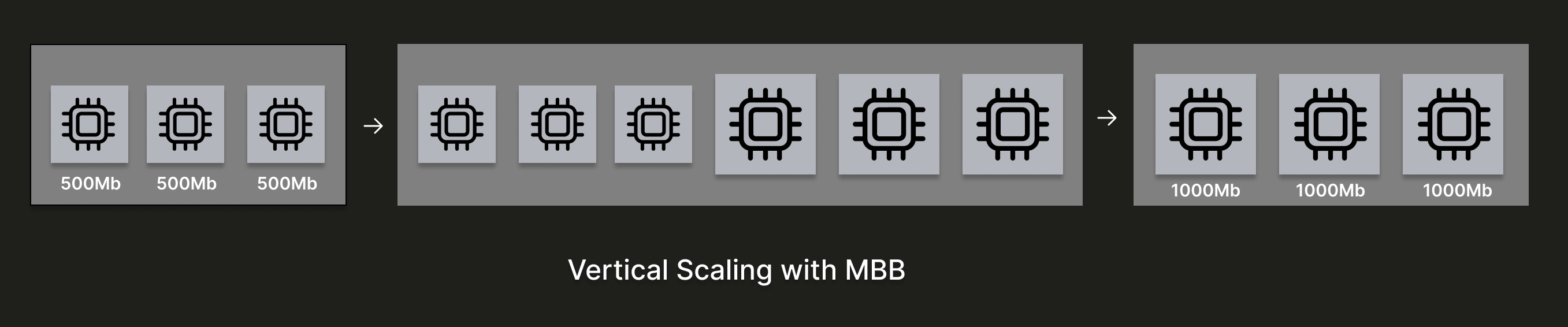 Example diagram for a cluster with 3 replicas which gets vertically scaled